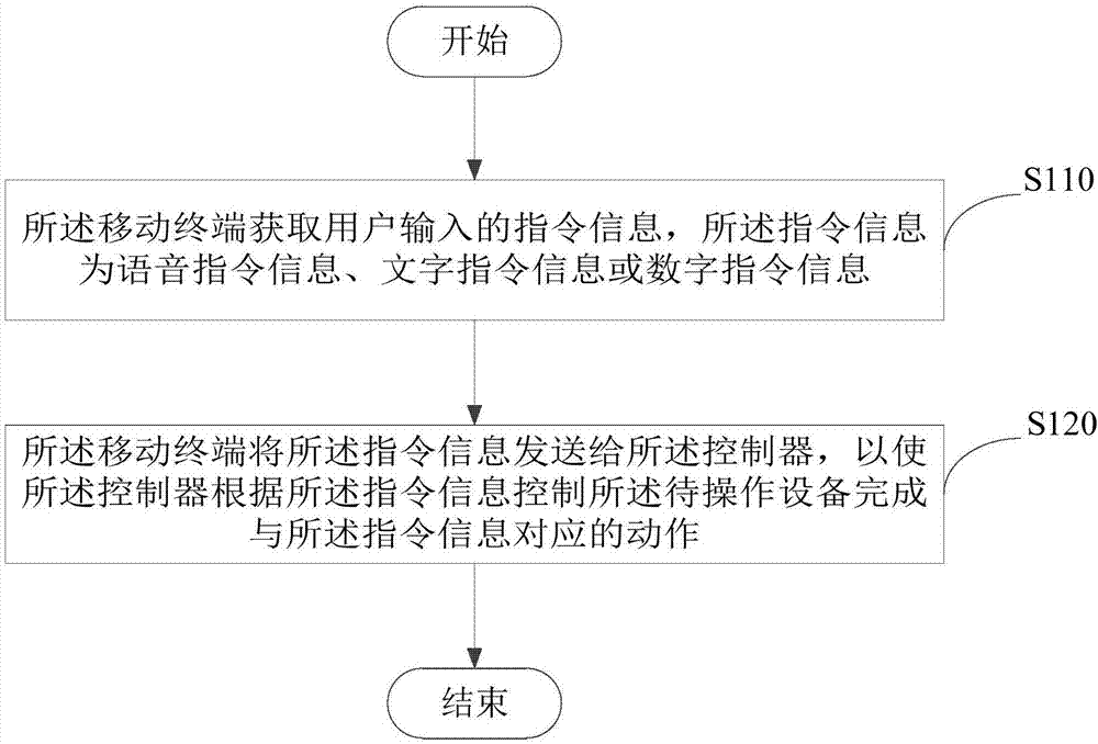 編程控制的方法及系統(tǒng)與流程