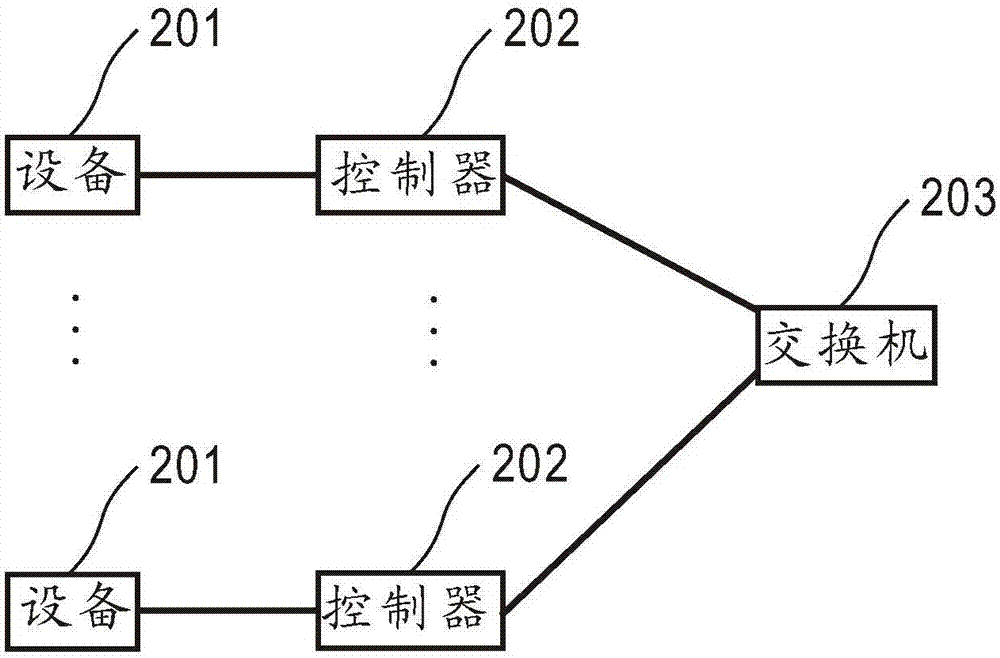 一種控制器、分布式控制系統(tǒng)和方法與流程