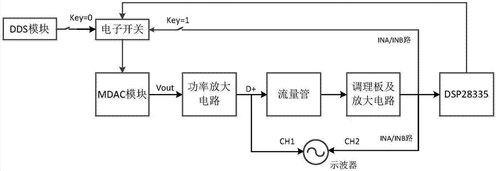 一種科里奧利質(zhì)量流量計(jì)幅度控制方法與流程