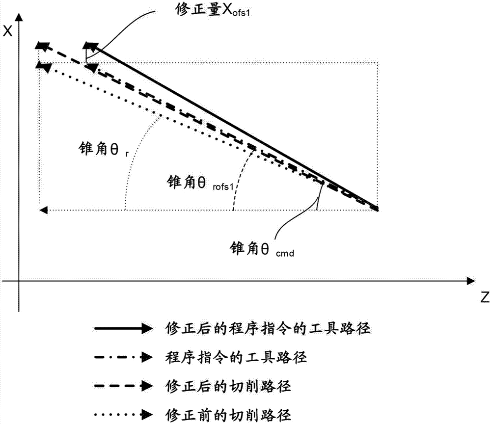 具有旋刮加工中錐形加工的錐角修正功能的數(shù)值控制裝置的制造方法