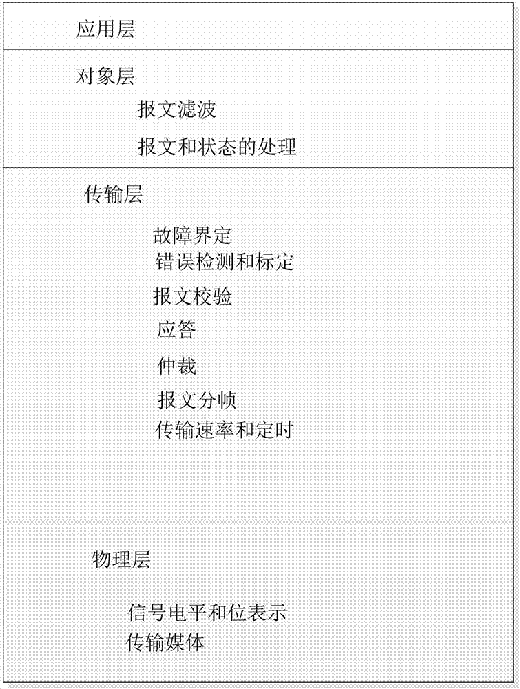 一种基于CAN的总线信号故障模拟装置产生故障信号的方法与流程