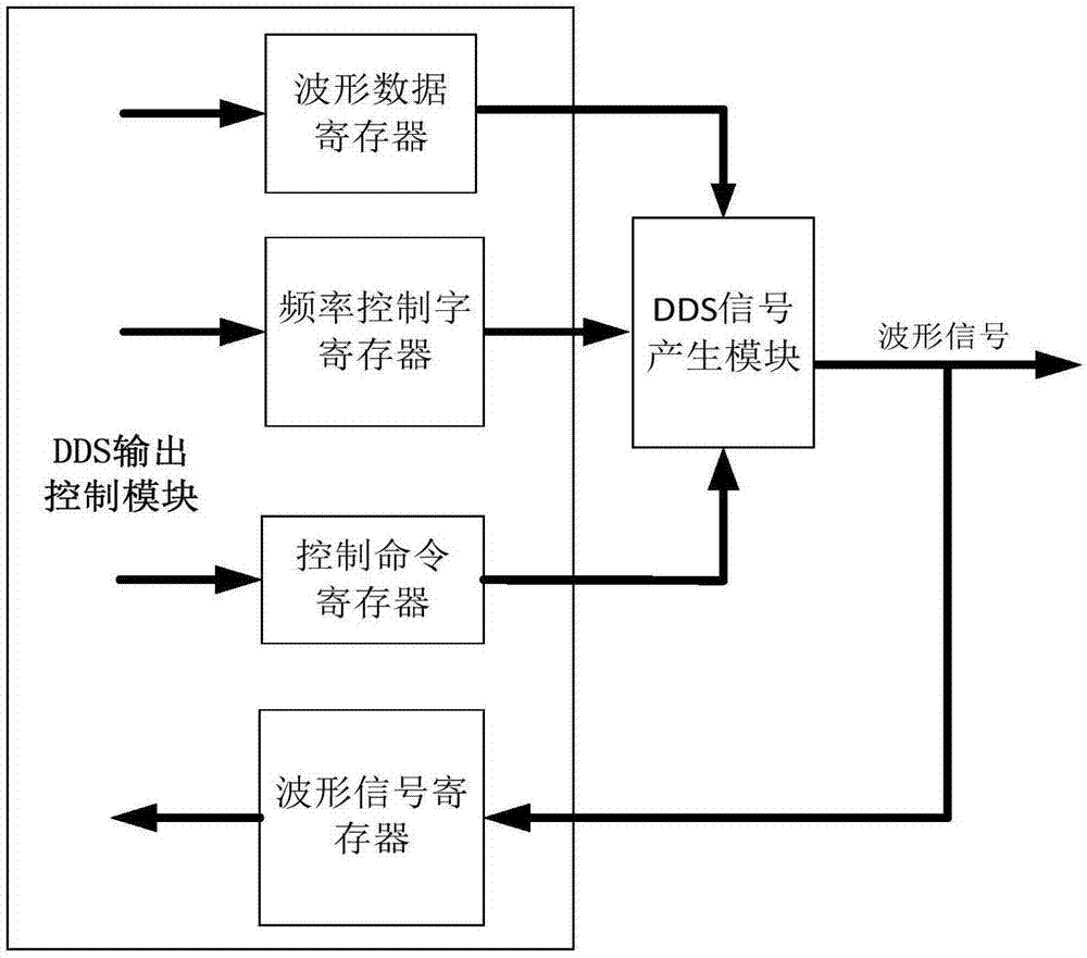 通過自定制Qsys外設(shè)控制DDS輸出的系統(tǒng)及方法與流程