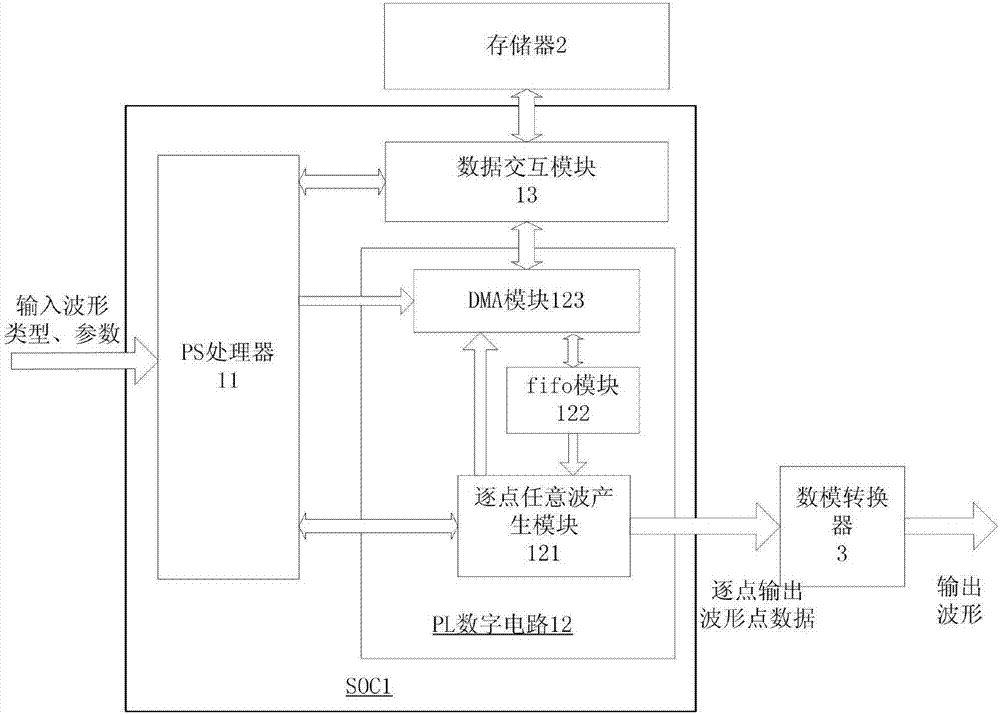 一種基于SOC的逐點(diǎn)任意波形發(fā)生器和產(chǎn)生方法與流程