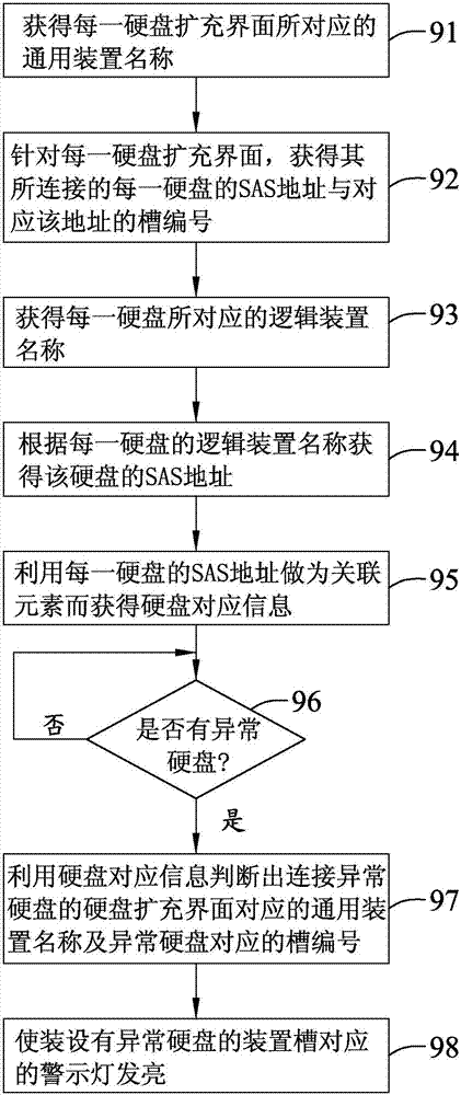 用于叢集式儲(chǔ)存系統(tǒng)的判斷異常硬盤之裝設(shè)位置的方法與流程