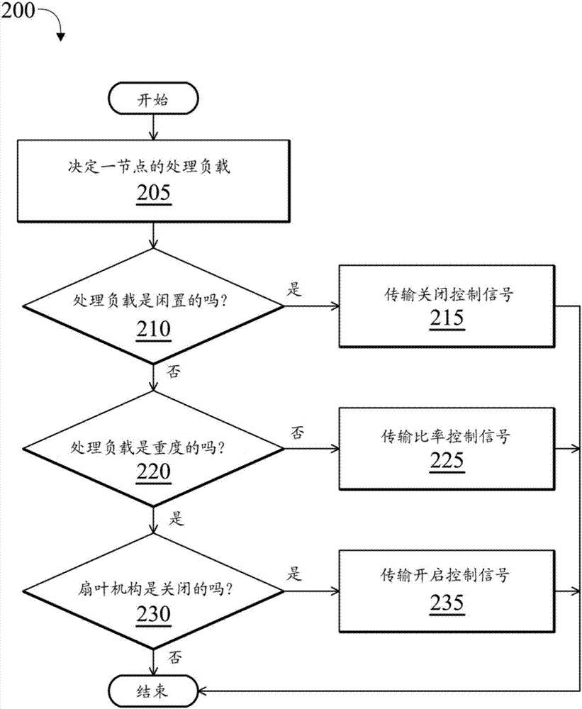 機架系統(tǒng)及其控制風(fēng)扇的方法以及非暫態(tài)計算機可讀介質(zhì)與流程