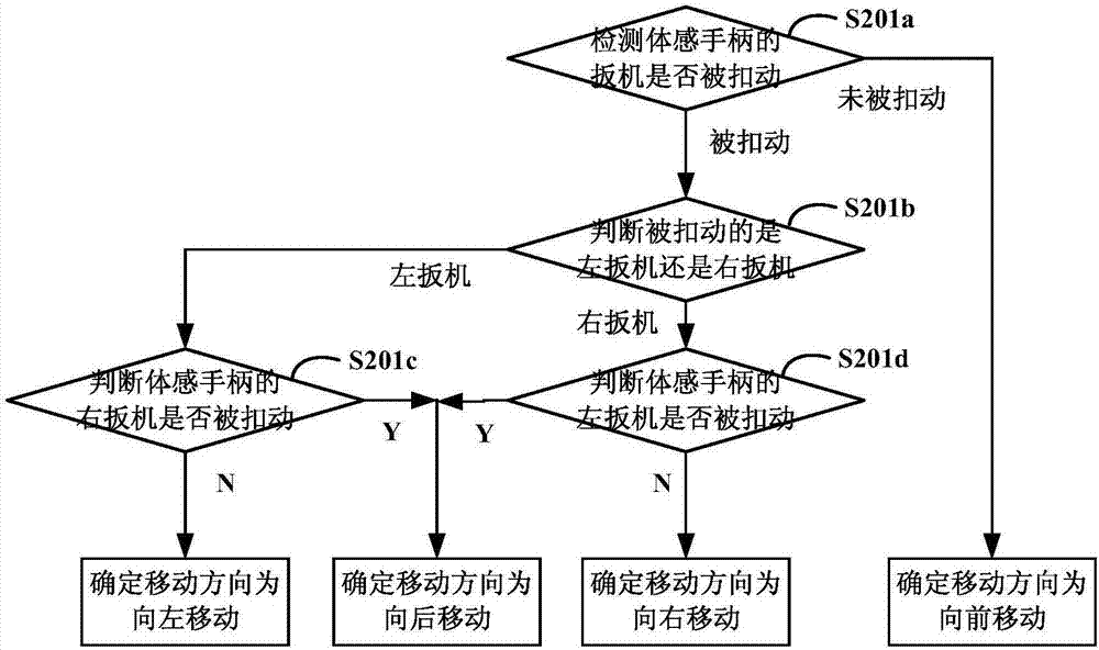 一種基于體感手柄進(jìn)行虛擬現(xiàn)實(shí)移動(dòng)的控制方法及系統(tǒng)與流程