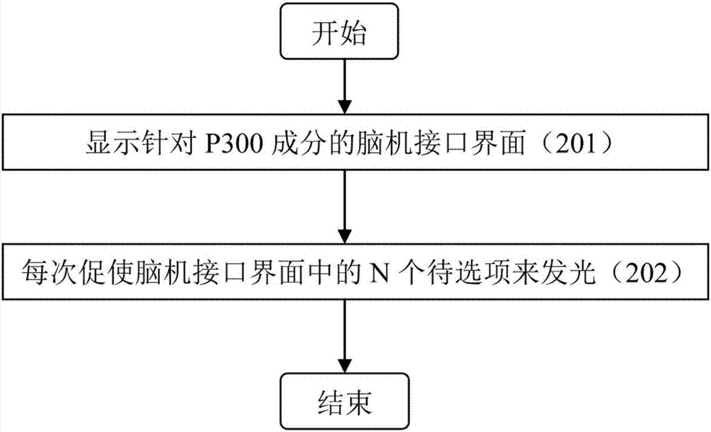 實現(xiàn)針對P300成分的腦機接口界面的設備及其方法與流程