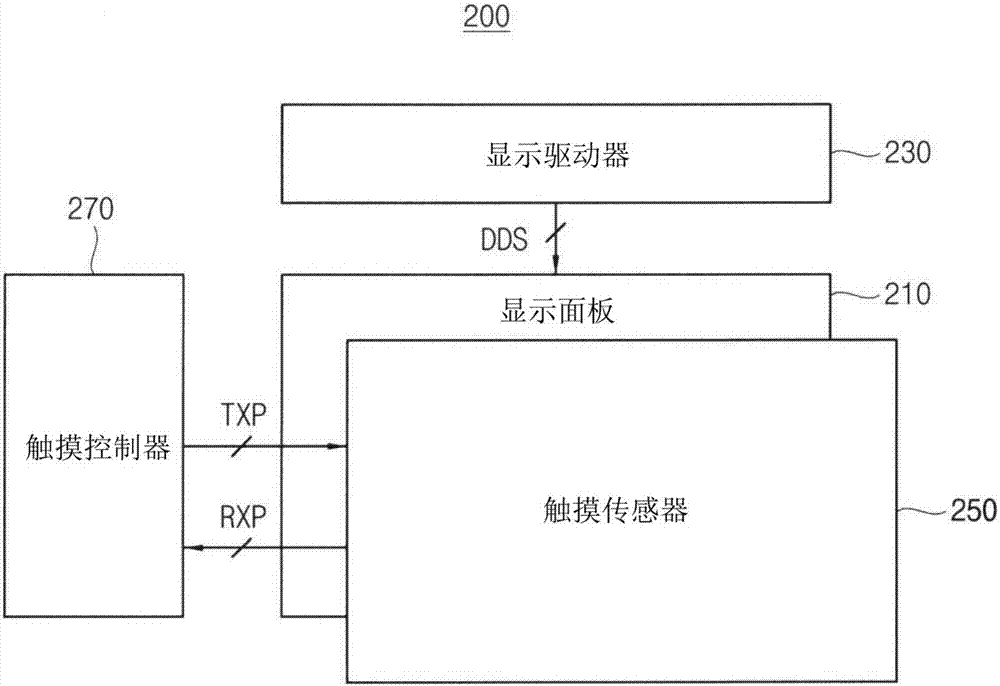 顯示設(shè)備及在顯示設(shè)備中感測(cè)觸摸的方法與流程