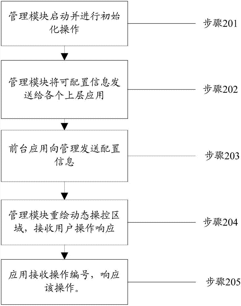 動態(tài)快捷操作方法及裝置與流程