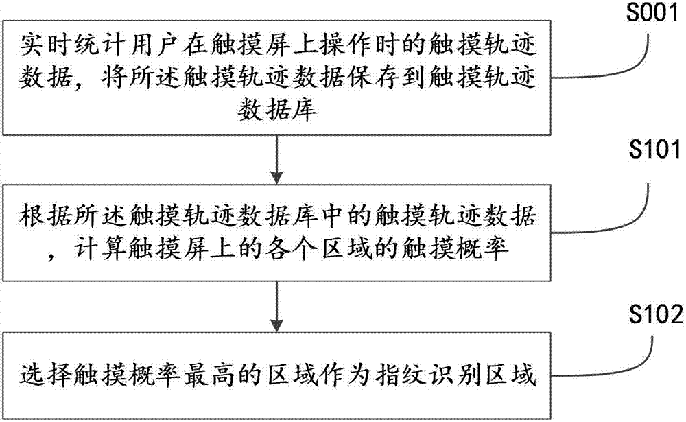 一種指紋識別方法及移動終端與流程