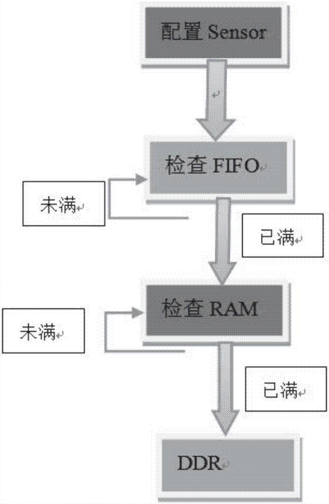 一种分级存储的传感器数据采集方法与流程