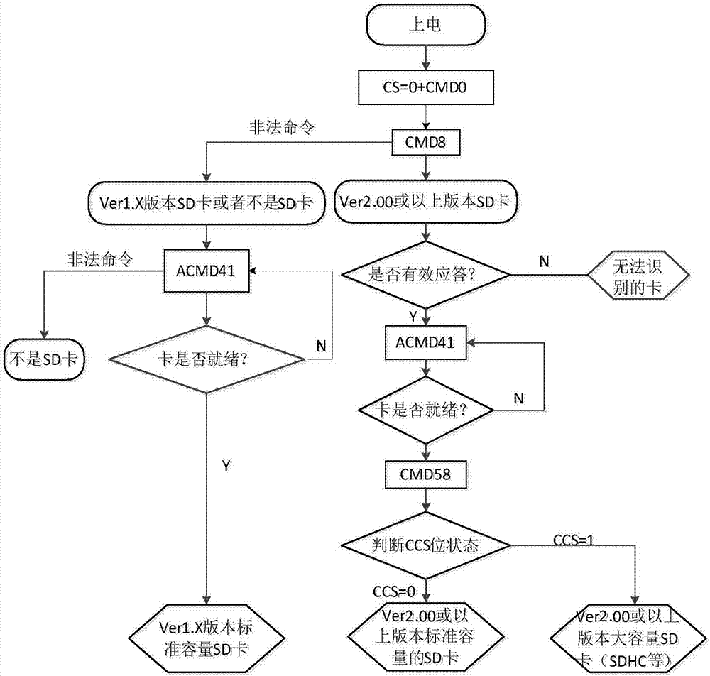 一種基于SD卡的高速數(shù)據(jù)存儲(chǔ)方法與流程