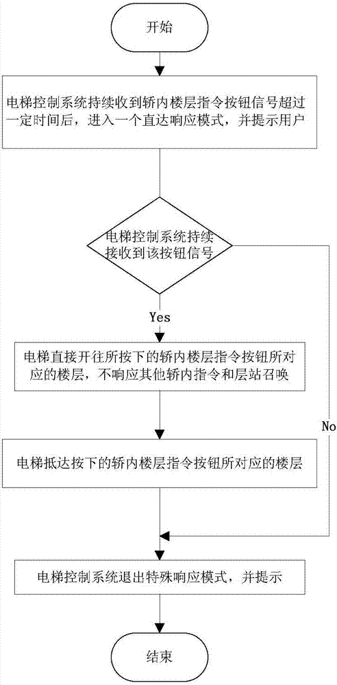 電梯的控制方法與流程