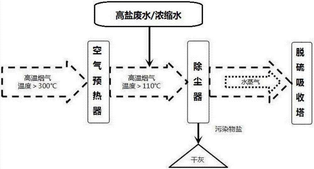 一種使工業(yè)生產(chǎn)中產(chǎn)生的高鹽廢水零排放的方法與流程