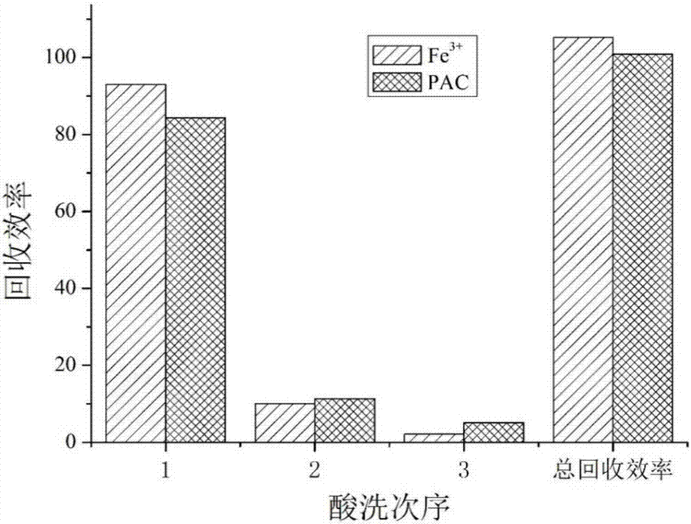 一种经混凝收获的微藻生物质净化及混凝剂回收的方法与流程