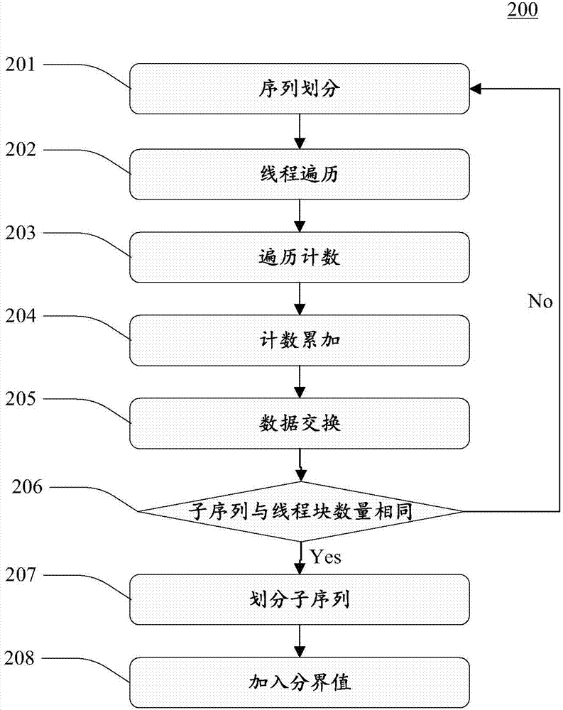 一种基于硬件排序MapReduce的数据处理方法与流程