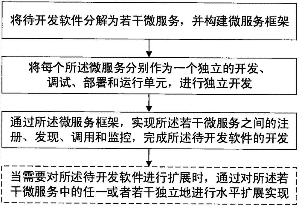 基于微服務的軟件開發(fā)方法、裝置及系統(tǒng)與流程