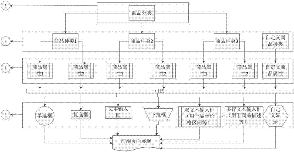 一種適用于電子商務(wù)的通用商品模型及其實現(xiàn)方法與流程