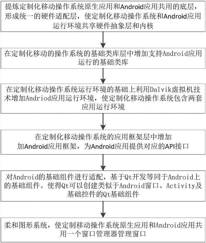 一種定制化移動操作系統(tǒng)兼容Android應(yīng)用的方法與流程