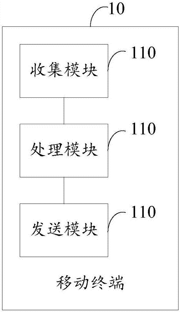 數(shù)據(jù)采集方法、移動終端以及服務器與流程