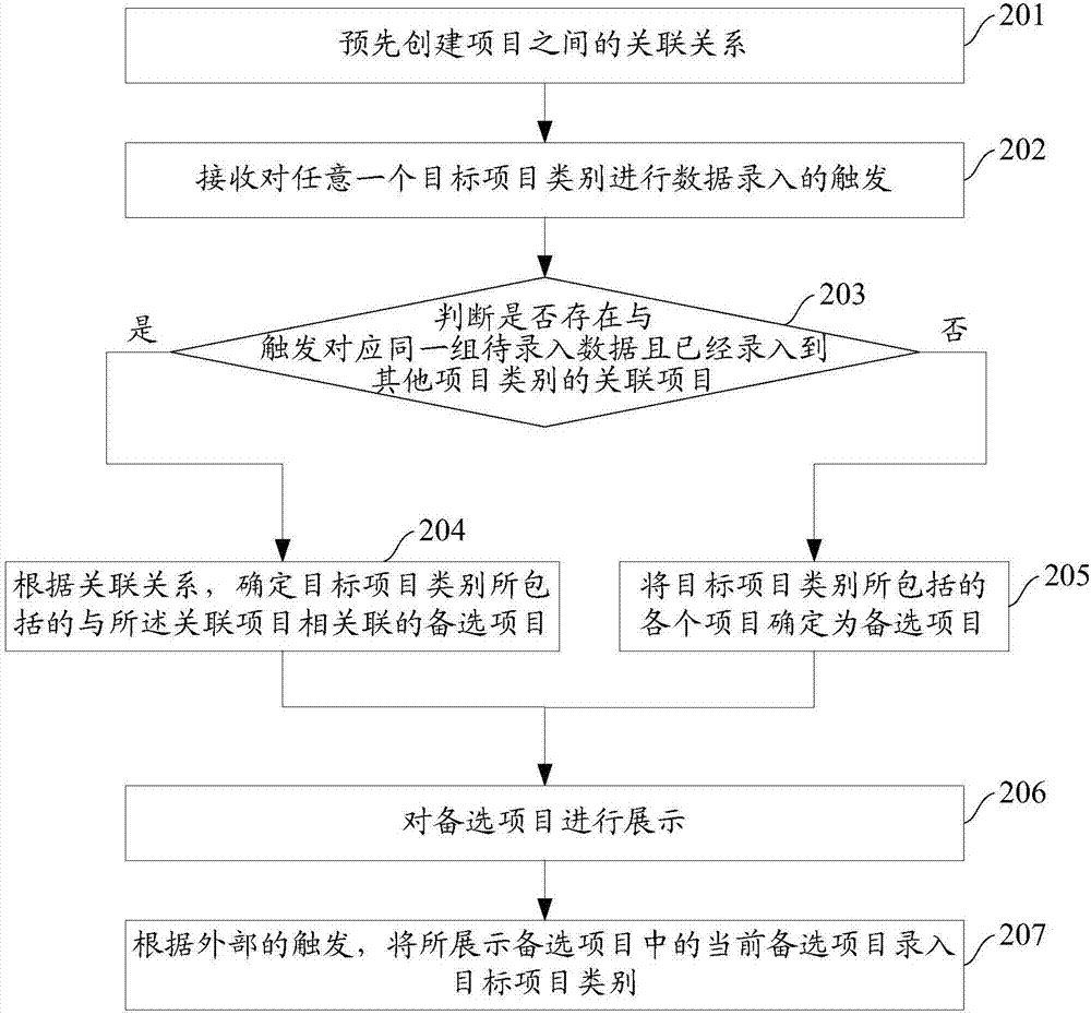 一種數(shù)據(jù)錄入方法及裝置與流程