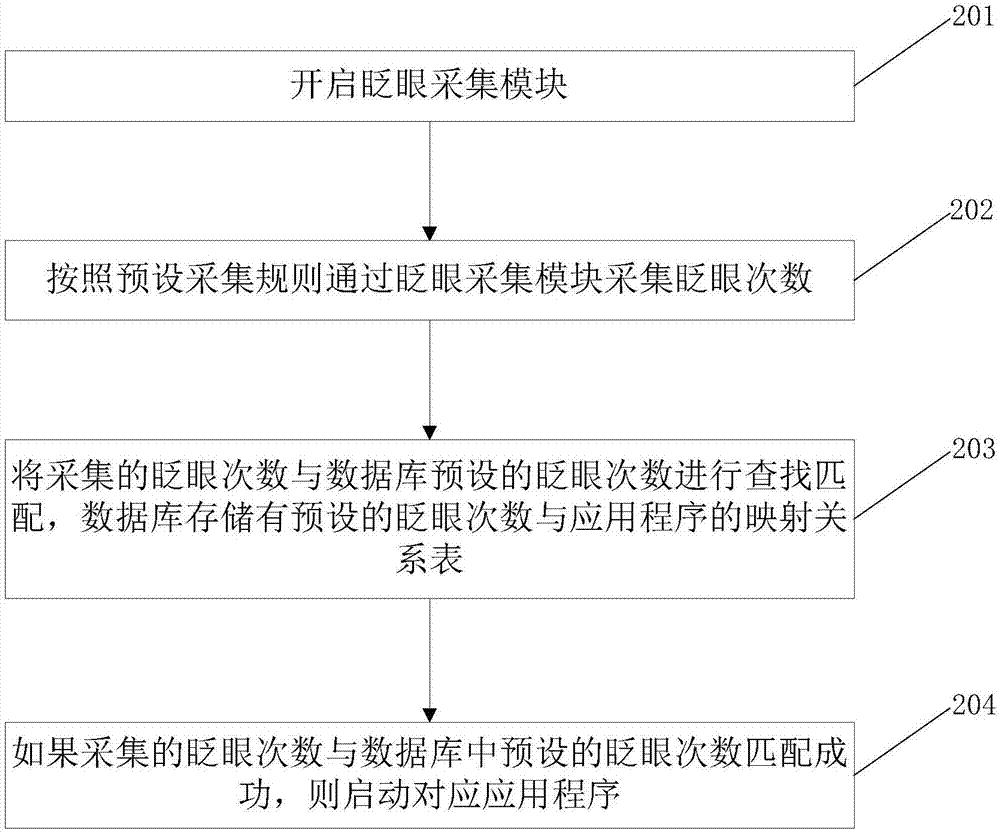 應用程序快速啟動方法及智能終端與流程