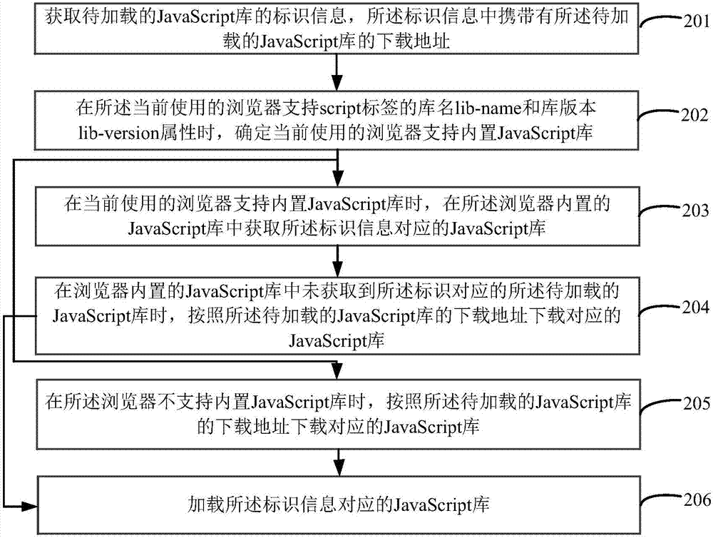 JavaScript庫的加載方法及裝置與流程