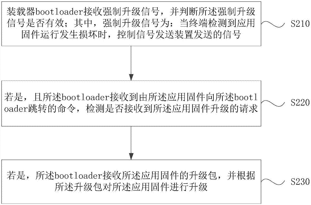 信息发送及固件升级方法、装置、终端、设备及存储介质与流程