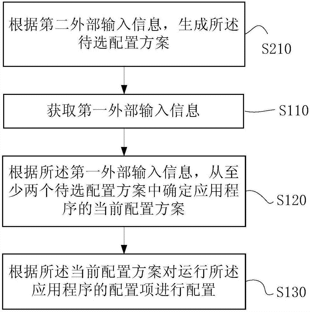 用于终端应用程序的配置管理方法和装置与流程