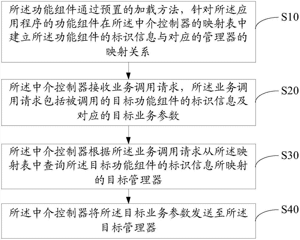 iOS系统的业务处理方法及装置与流程