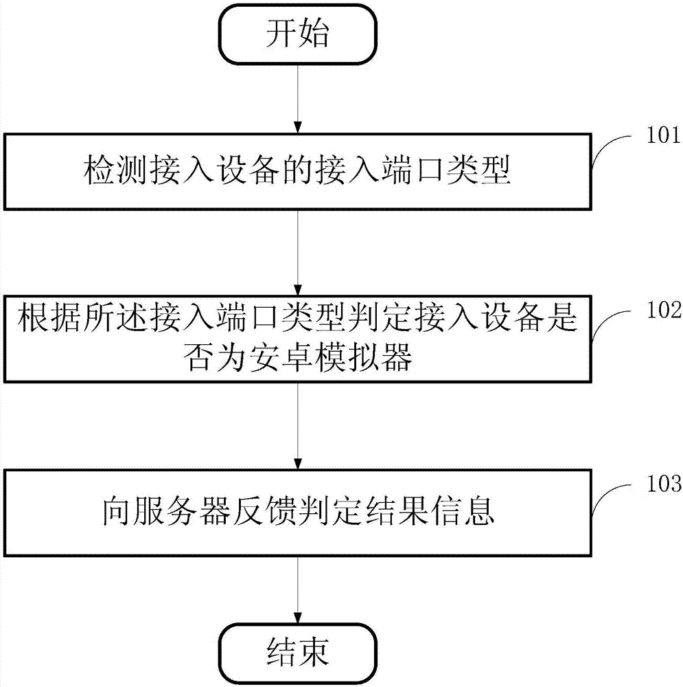 利用ADB方式檢測(cè)安卓模擬器的方法及裝置與流程