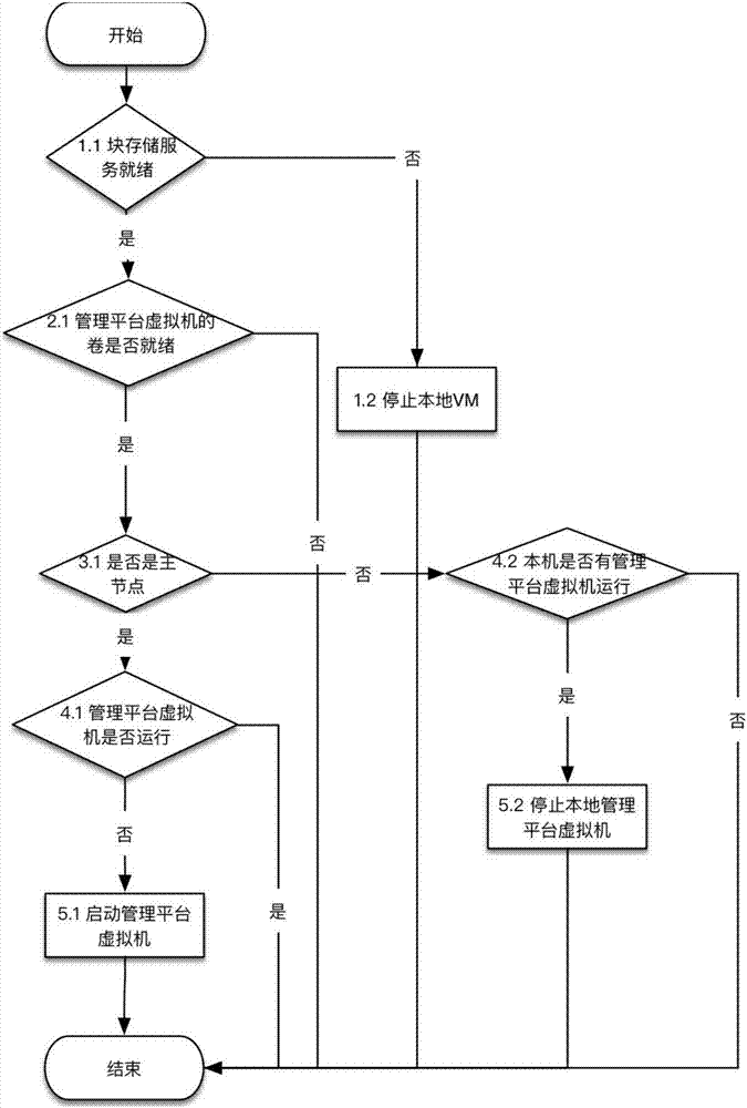 分布式块存储系统的管理平台的部署方法和装置与流程