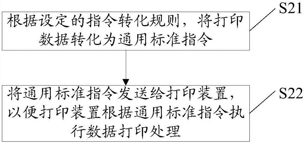 数据打印方法和设备与流程