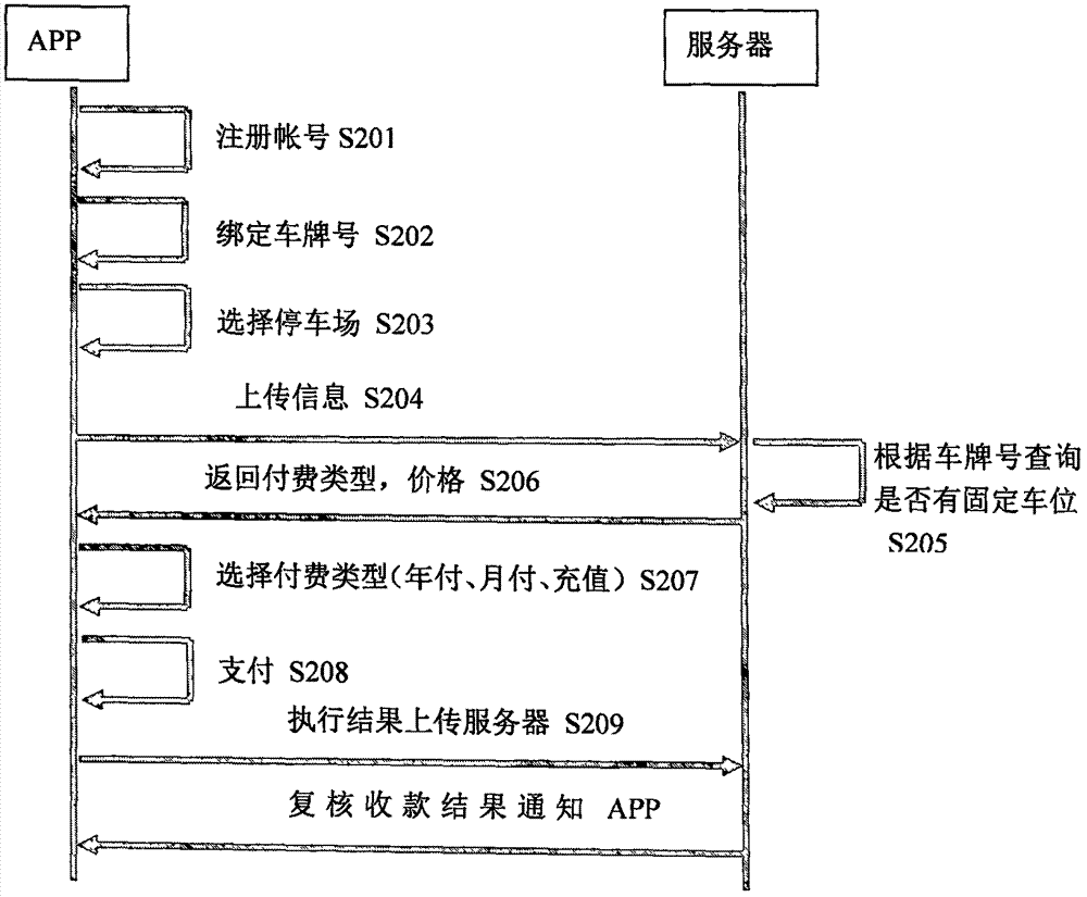 一種自動(dòng)收費(fèi)的智能停車(chē)場(chǎng)的方法及系統(tǒng)與流程