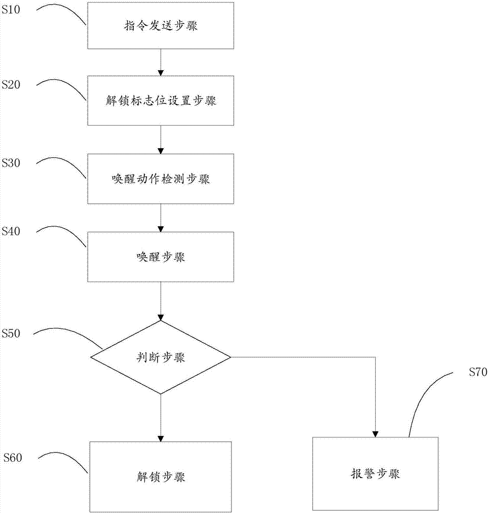 廣域物聯(lián)網(wǎng)智能門鎖系統(tǒng)以及其控制方法與流程