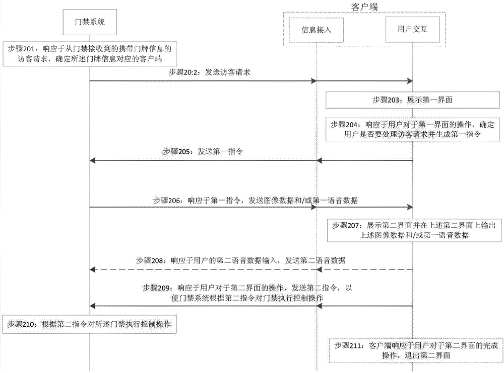 一種門禁系統(tǒng)信息傳輸方法、裝置及服務(wù)器與流程