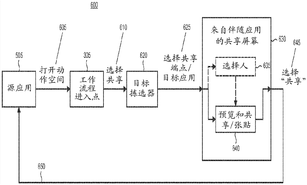 用于在保持在情境中的同時(shí)共享的可擴(kuò)展系統(tǒng)動(dòng)作的制造方法與工藝