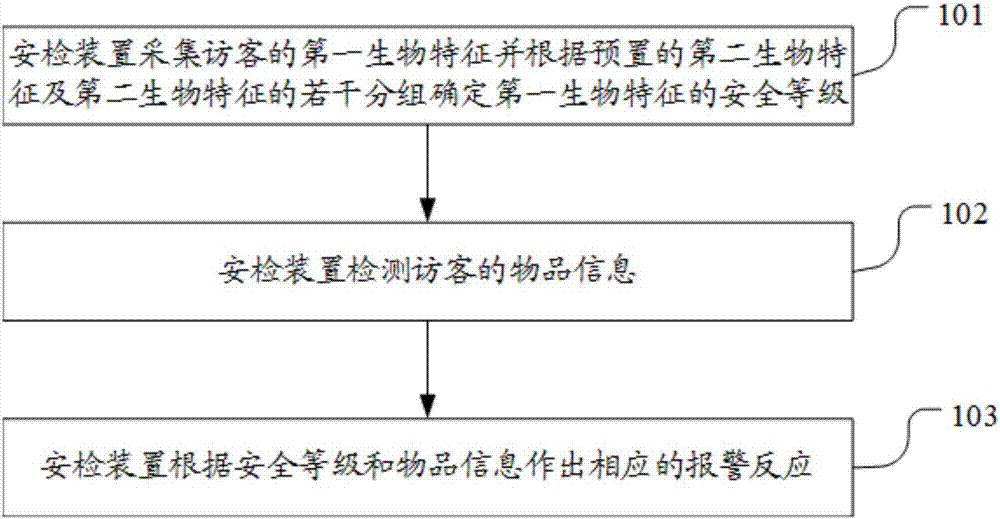 一种安检装置及方法与流程