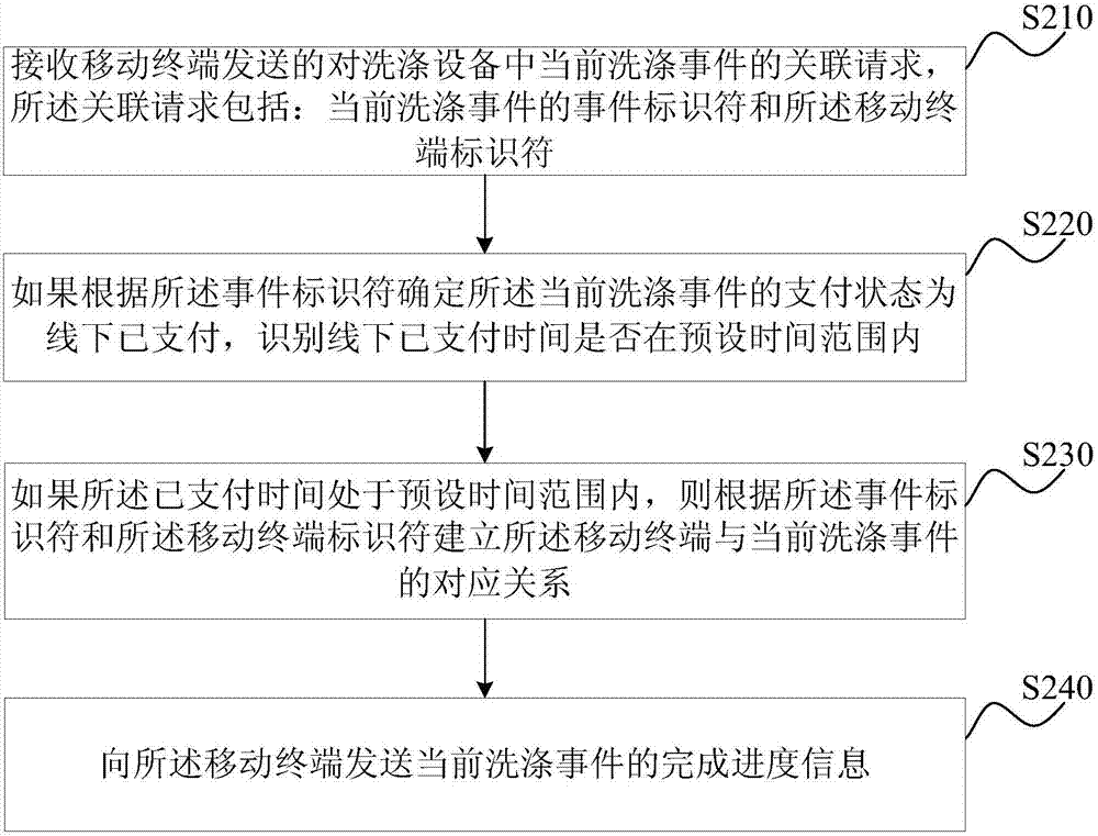 一種自助洗滌設(shè)備信息交互方法及裝置與流程