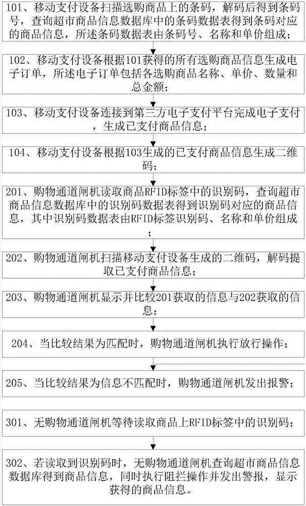 一種超市智能購物方法與流程