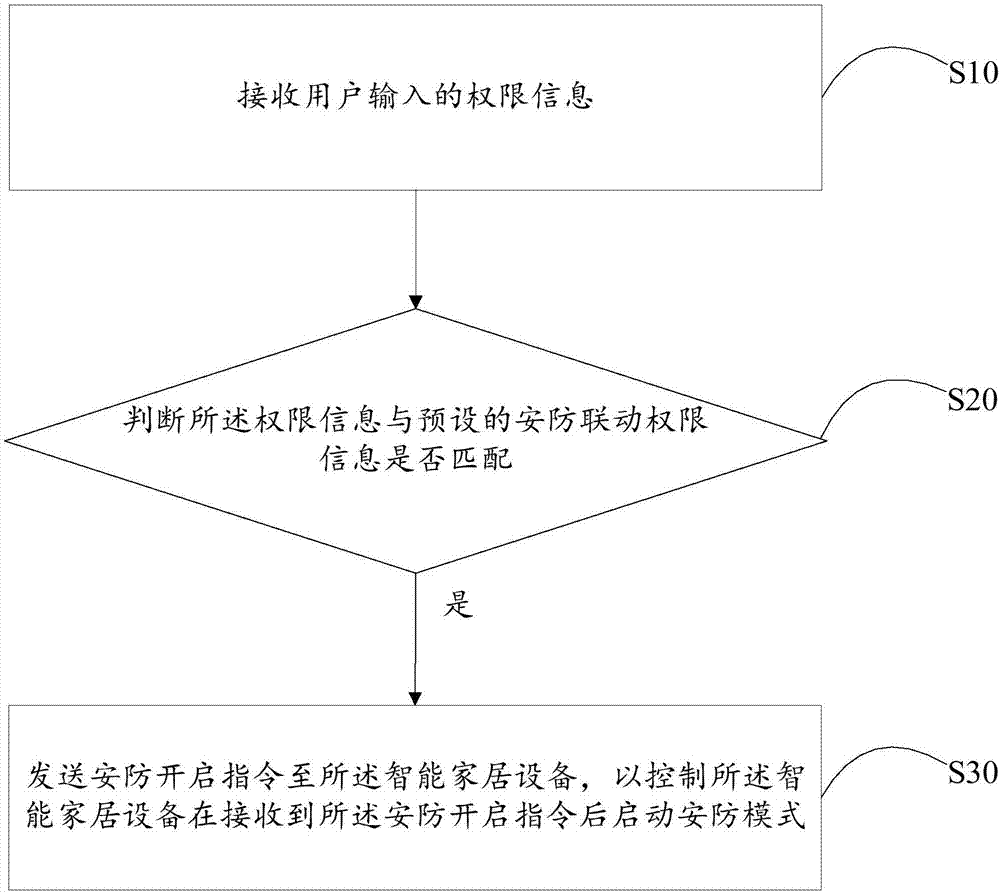 智能门锁的控制方法、智能门锁及智能家居控制系统与流程