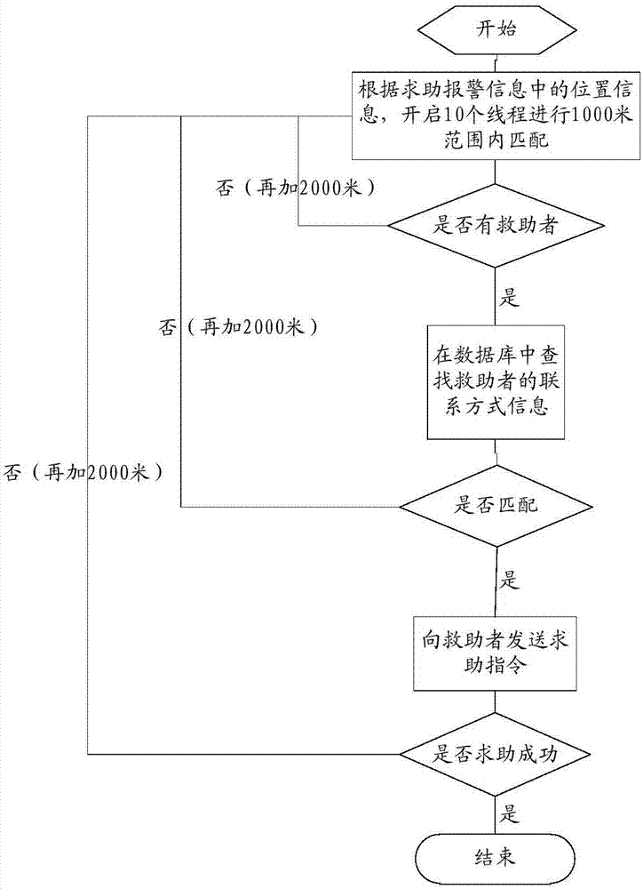 一種信息的處理方法、服務器及終端與流程