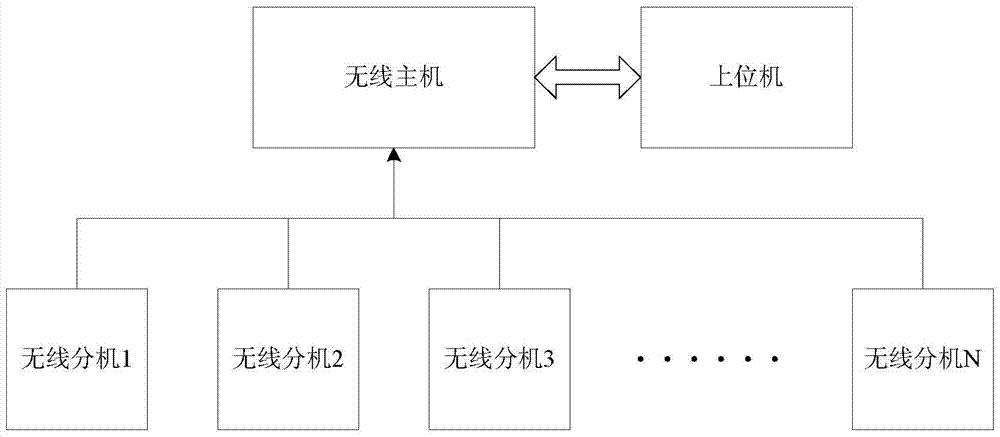 用于實訓的無線數(shù)據(jù)采集方法與流程