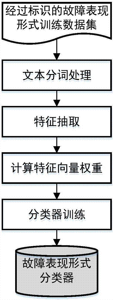 一种面向复杂软件密集型系统的故障分类方法与流程