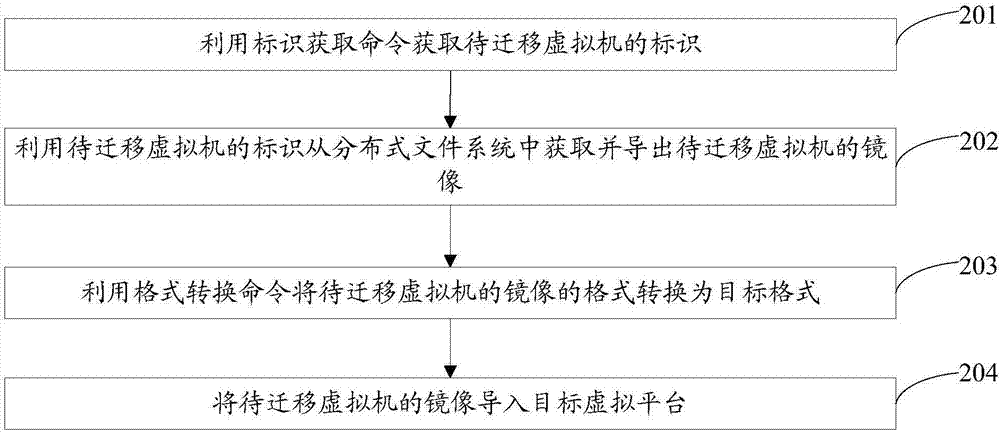 一種虛擬機的遷移方法及遷移裝置與流程