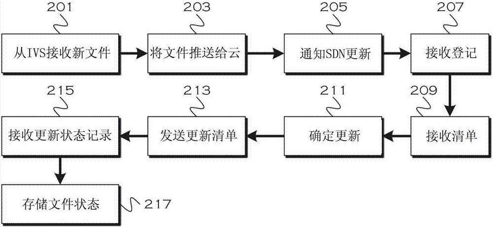 用于車輛軟件更新安裝的方法和設備與流程