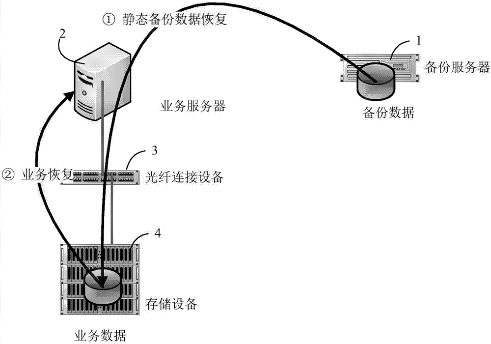 備份及恢復(fù)數(shù)據(jù)的方法及其實(shí)現(xiàn)系統(tǒng)和備份設(shè)備與流程