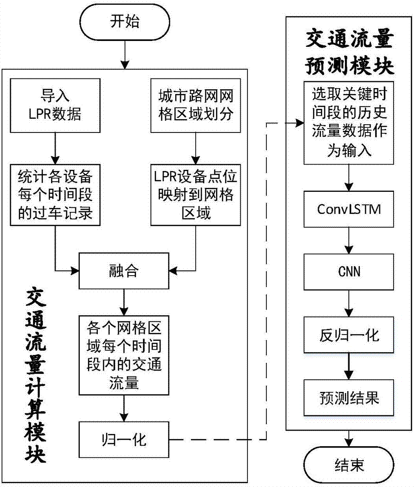 一種基于深度學(xué)習(xí)的城市區(qū)域交通流量預(yù)測方法與流程