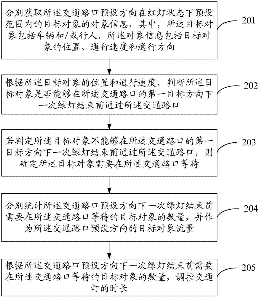 一種交通調(diào)控方法及系統(tǒng)與流程