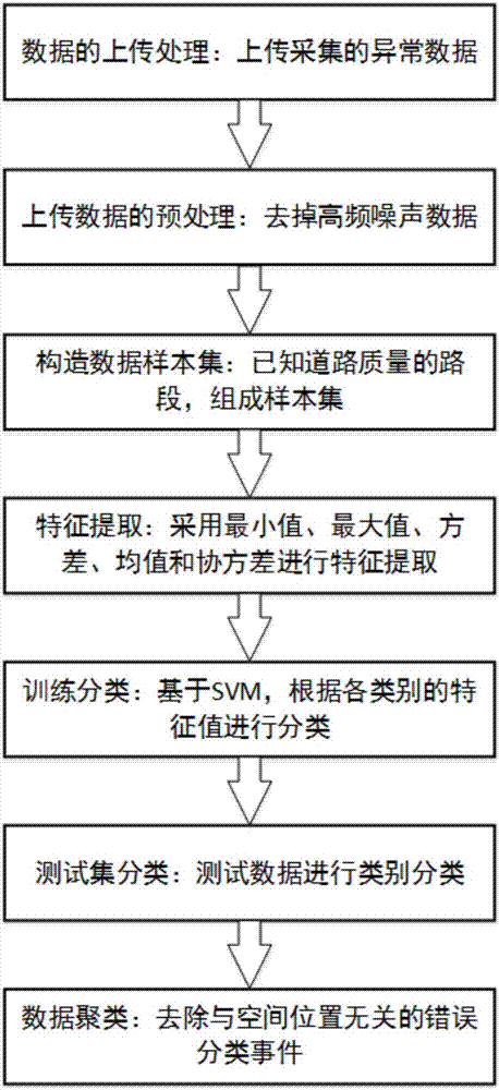 一種基于群智計(jì)算的道路質(zhì)量檢測(cè)方法與流程